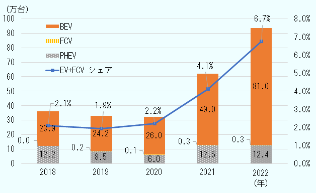 完全電気自動車とプラグインハイブリッド車の合計販売台数の推移をみると、販売台数は2018年に36万1,315台、2019年に32万6,644台、2020年に32万1,463台、2021年に61万9,065台、2022年に93万7,094台となった。全販売台数に対する完全電気自動車とプラグインハイブリッド車の合計の割合はそれぞれ、2.1％、1.9％、2.2％、4.1％、6.7％となった。 