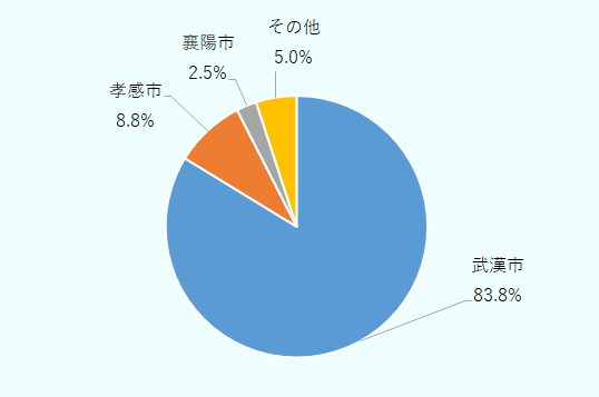 武漢市が83.8%、孝感市8.8%、襄陽市2.5%、その他5.0%