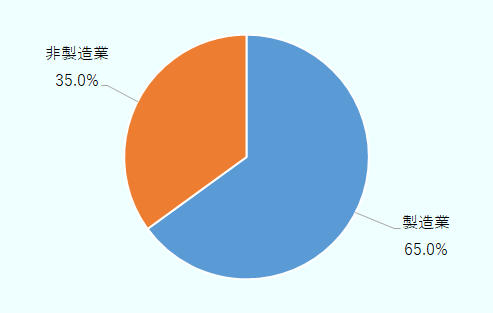 製造業65.0%、非製造業35.0%