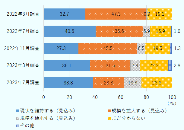 現状を維持する(見込み)は38.8%(2023年3月は36.1%、2022年11月は27.3%、2022年7月は41.0%、2022年3月は32.7%)、規模を拡大する(見込み)23.8%(2023年3月は31.5%、2022年11月は45.5%、2022年7月は37.0%、2022年3月は47.3%)、規模を縮小する(見込み)13.8%(2023年3月は7.4%、2022年11月は6.5%、2022年7月は15.0%、2022年3月は0.9%)、まだ分からない23.8%(2023年3月は22.2%、2022年11月は19.5%、2022年7月は6.0%、2022年3月は19.1%)、その他0.0%(2023年3月は2.8%、2022年11月は1.3%、2022年7月は1.0%、2022年3月は0.0%)