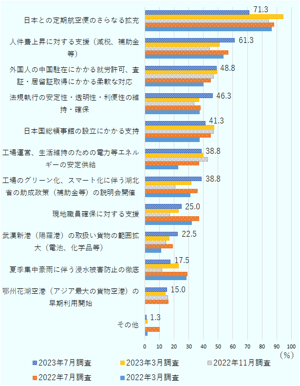 日本との定期航空便のさらなる拡充71.3%(2023年3月は94.4%、2022年11月は84.4%、2022年7月は88.0%、2022年3月は86.4%)、人件費上昇に対する支援(減税、補助金等)61.3%(2023年3月は50.9%、2022年11月は44.2%、2022年7月は57.0%、2022年3月は53.6%)、外国人の中国駐在にかかる就労許可、査証・居留証取得にかかる柔軟な対応48.8%(2023年3月は49.1%、2022年11月は46.8%、2022年7月は45.0%、2022年3月は40.0%)、法規執行の安定性・透明性・利便性の維持・確保46.3%(2023年3月は37.0%、2022年11月は33.8%、2022年7月は38.0%、2022年3月は37.3%)、日本国総領事館の設立にかかる支持41.3%(2023年3月は47.2%、2022年11月は46.8%、2022年7月は45.0%、2022年3月は37.3%)、工場運営、生活維持のための電力等エネルギーの安定供給38.8%(2023年3月は39.8%、2022年11月は42.9%、2022年7月は37.0%、2022年3月は22.7%)、工場のグリーン化、スマート化に伴う湖北省の助成政策(補助金等)の説明会開催38.8%(2023年3月は31.5%、2022年11月は20.8%、2022年7月は36.0%、2022年3月は30.9%)、現地職員確保に対する支援25.0%(2023年3月は23.1%、2022年11月は16.9%、2022年7月は37.0%、2022年3月は31.8%)、武漢新港(陽羅港)の取扱い貨物の範囲拡大(電池、化学品等)22.5%(2023年3月は16.7%、2022年11月は14.3%、2022年7月は19.0%、2022年3月は10.9%)、夏季集中豪雨に伴う浸水被害防止の徹底17.5%(2023年3月は23.1%、2022年11月は11.7%、2022年7月は29.0%、2022年3月は28.2%)、鄂州花湖空港(アジア最大の貨物空港)の早期利用開始15.0%(2023年3月は13.9%、2022年11月は15.6%、2022年7月は16.0%)、その他1.3%(2023年3月は1.9%、2022年11月は0.0%、2022年7月は10.0%、2022年3月は1.8%)