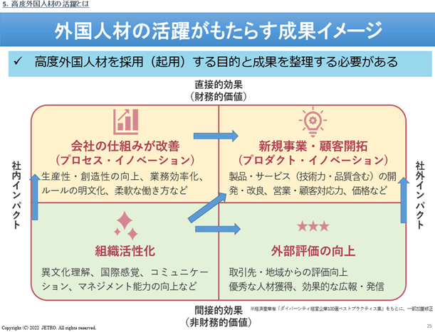 外国人材の活躍がもたらす成果イメージを４つの区分で整理する。企業の財務的価値に直接効果をもたらす効果として「会社の仕組みが改善」することと「新規事業・顧客開拓」の２つが挙がる。企業の財務的価値に間接的に効果をもたらすこととして「組織活性化」と「外部評価の向上」の２つがあがる。 