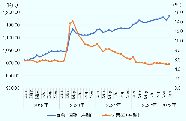 2019年1月以降の各月における賃金(週給)と失業率の推移を示したもの。賃金(週給)次のとおり推移。1009.69Cドル、1008.95Cドル、1015.13Cドル、1017.4Cドル、1029.2Cドル、1022.66Cドル、1028.55Cドル、1032.66Cドル、1039.95Cドル、1046.91Cドル、1043.38Cドル、1045.29Cドル、1046.4Cドル、1044.06Cドル、1047.19Cドル、1112.67Cドル、1132.97Cドル、1117.23Cドル、1113.44Cドル、1109.58Cドル、1109.05Cドル、1108.81Cドル、1113.91Cドル、1117.33Cドル、1129.34Cドル、1131.71Cドル、1119.84Cドル、1123.27Cドル、1129.39Cドル、1122.89Cドル、1130.67Cドル、1134.11Cドル、1137.03Cドル、1135.59Cドル、1134.67Cドル、1137.74Cドル、1151.64Cドル、1155.53Cドル、1168.12Cドル、1160.38Cドル、1158.91Cドル、1161.67Cドル、1165.13Cドル、1169.34Cドル、1172.11Cドル、1174.95Cドル、1179.75Cドル、1167.79Cドル、1185.39Cドル。また、失業率は次のとおり推移。5.7%、5.8%、5.9%、5.7%、5.4%、5.6%、5.8%、5.8%、5.6%、5.6%、5.9%、5.6%、5.5%、5.7%、8.4%、13.6%、14.1%、12.4%、11%、10.2%、9.2%、9%、8.7%、8.9%、9.2%、8.5%、7.6%、8.2%、8.2%、7.8%、7.5%、7.2%、7.1%、6.6%、6.2%、6%、6.5%、5.4%、5.3%、5.3%、5.2%、4.9%、4.9%、5.3%、5.2%、5.2%、5.1%、5%、5%。