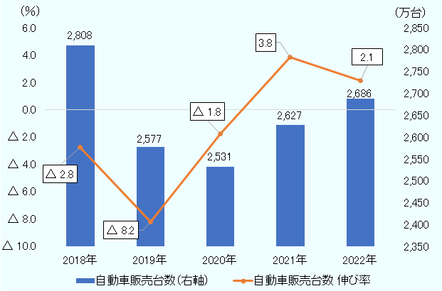 2018年は前年比2.8%減の2,808万台、2019年は8.2%減の2,577万台、2020年は1.8%減の2,531万台、2021年は3.8%増の2,627万台、2022年は2.1%増の2,686万台となった。
