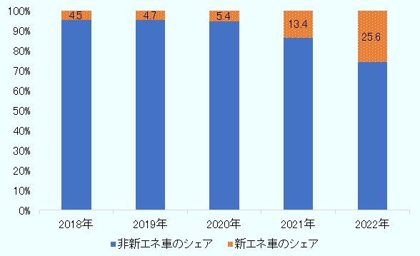 2018年は非新エネルギー車が95.5％、非新エネルギー車が4.5％、2019年は非新エネルギー車が95.3％、非新エネルギー車が4.7％、2020年は非新エネルギー車が94.6％、非新エネルギー車が5.4％、2021年は非新エネルギー車が86.6％、非新エネルギー車が13.4％、2022年は非新エネルギー車が74.4％、非新エネルギー車が25.6％となった。 