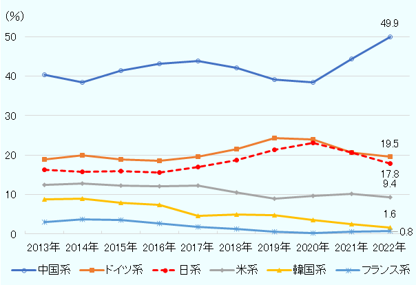 2013年は中国系が前年比40.3％、ドイツ系が18.8％、日系が16.3％、米国系が12.4％、韓国系が8.8％、フランス系が3.1％だった 。2014年は中国系が前年比38.4％、ドイツ系が20.0％、日系が15.7％、米国系が12.8％、韓国系が9.0％、フランス系が3.7％だった 。2015年は中国系が前年比41.3％、ドイツ系が18.9％、日系が15.9％、米国系が12.3％、韓国系が7.9％、フランス系が3.4％だった 。2016年は中国系が前年比43.2％、ドイツ系が18.5％、日系が15.6％、米国系が12.2％、韓国系が7.4％、フランス系が2.6％だった 。2017年は中国系が前年比43.9％、ドイツ系が19.6％、日系が17.0％、米国系が12.3％、韓国系が4.6％、フランス系が1.8％だった 。2018年は中国系が前年比42.1％、ドイツ系が21.4％、日系が18.8％、米国系が10.5％、韓国系が5.0％、フランス系が1.3％だった 。2019年は中国系が前年比39.2％、ドイツ系が24.2％、日系が21.3％、米国系が8.9％、韓国系が4.7％、フランス系が0.6％だった 。2020年は中国系が前年比38.4％、ドイツ系が23.9％、日系が23.1％、米国系が9.6％、韓国系が3.5％、フランス系が0.3％だった 。2021年は中国系が前年比44.4％、ドイツ系が20.6％、日系が20.6％、米国系が10.2％、韓国系が2.4％、フランス系が0.6％だった 。2022年は中国系が前年比49.9％、ドイツ系が19.5％、日系が17.8％、米国系が9.4％、韓国系が1.6％、フランス系が0.8％だった 。 