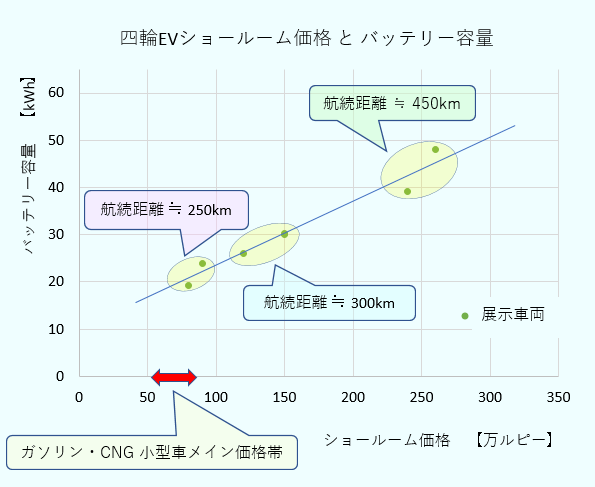 販売価格が80万ルピーから90万ルピーのEVは、バッテリー容量が20キロワットアワー前後で航続距離が250キロメートル程度。販売価格が120万ルピーから150万ルピーのEVは、バッテリー容量が30キロワットアワー前後で航続距離が300キロメートル程度。販売価格が240万ルピーから260万ルピーのEVは、バッテリー容量が40キロワットアワーから48キロワットアワーで、航続距離が450キロメートル程度。販売価格が高いEVほど、バッテリー容量が大きく航続距離が長いことが分かる。参考情報として、台数が多く販売されているガソリン・CNG小型車のバッテリー容量は0で、販売価格帯が50万ルピーから80万ルピーであることを表している。 