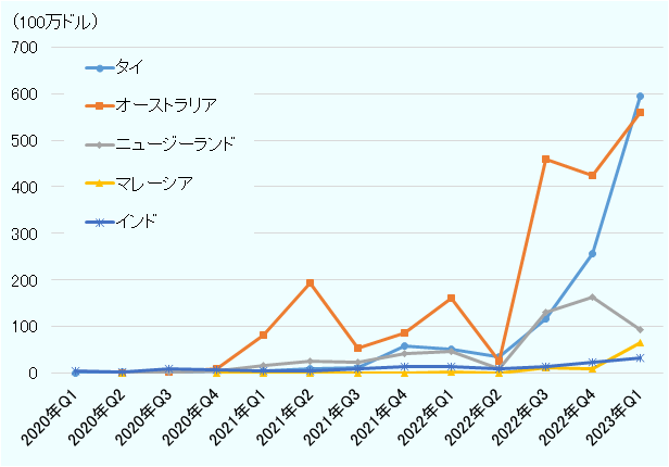 中国の貿易統計を四半期ごとにみてみると、特にタイ、オーストラリア、ニュージーランド向けの「電気駆動の車両（BEV）」の輸出額が、2022年第3四半期（7～9月）から急拡大している。 