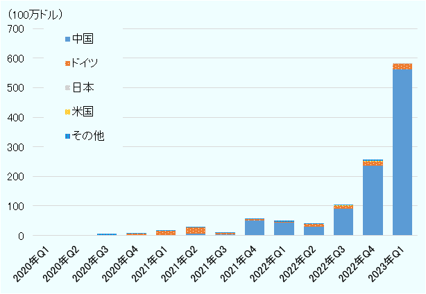 タイの貿易統計をみると、2023年第1四半期（1～3月）に輸入された電気駆動車両（HS8703.80、BEV）は5億8,300万ドルと、前年同期比11倍に拡大している。品目の詳細をみると、ワゴン／SUV型EV（注5）が5億3,900万ドルと92.5％を占め、セダン型EV（注6）が4,200万ドルと7.2％を占める。この2品目は、2022年第3四半期から急速に輸入が拡大しており、2023年第1四半期では、一部ドイツや日本などからの輸入も含まれているが、中国からの輸入が約97％を占めている。 