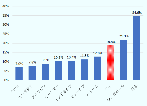 2021年のタイの高齢者人口（60歳以上）比率は18.8％で、アセアン諸国ではシンガポール（21.9％）に次ぐ高さ。その他、ベトナム12.8％、マレーシア11.3％、インドネシア10.4％、ミャンマー10.3％など 