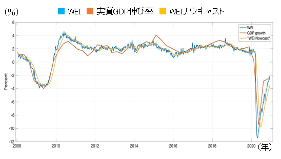 折れ線グラフ。2020年の新型コロナウイルス発生直後に、シカゴ連銀の小売り活動指数は買いだめ需要による急増および、その反動による急減を予想し、商務省の小売り統計より鋭い増減を描くが、その期間を除くと両者の動きはほぼ一致している。