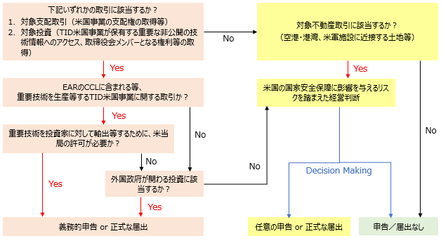 判断する上で最初の指標となるのは、該当の取引が（1）対象支配取引（米国事業の支配権の取得等）、もしくは（2）対象投資（TID米国事業が保有する重要な非公開の技術情報へのアクセス、取締役会メンバーとなる権利等の取得）、のいずれかに該当するかである。いずれかに該当する場合、（i）重要技術を生産、設計、試験、製造、組立または開発するTID米国事業に関するものであって、かつ、（ii）当該重要技術を一定の投資家に対して輸出、再輸出、国内移転または再移転するために米国規制当局の許可が必要とされるものであるか否かを確認する必要があり、これらを満たすものについては義務的申告が必要となる。（i）あるいは（ii）を満たさない場合であっても、外国政府が関わる投資に該当する場合は、義務的申告が必要となる。（1）または（2）を満たさない場合、空港・港湾、米軍施設に近接する土地等、対象不動産取引に該当するかを確認する。対象不動産取引である場合、また、外国政府が関わる投資に該当しない場合は、米国の国家安全保障に影響を与えるリスクを踏まえた経営判断に基づいて、任意の申告をするかどうかを検討する。なお、米国の国家安全保障の観点からリスクがあると評価され得る場合には、はじめから正式届出を行うことも考えられる。 