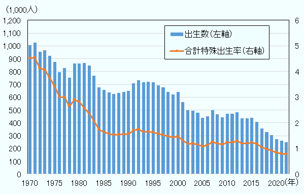 合計特殊出生率は2018年を境に1を切り、2018年0.977、2019年0.918、2020年0.837、2021年0.808、2022年0.780を記録。