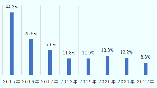 2015年は44.8%、2016年は25.5%、2017年は17.6%、2018年は11.8%、2019年は11.9%、2020年は13.8%、2021年は12.2%、2022年は8.8%。