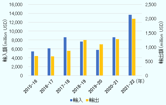 輸入額に関しては、2015-16年度は5,452millionUSDで、多少の増減はあるものの全体として増加傾向にあり、2021-22年度には13,690millionUSDとなっている。一方、輸出額に関しては、2015-16年度が690millionUSDで、同じくその後全体として増加傾向にあり、2021-22年度には1,991millionUSDとなっている。