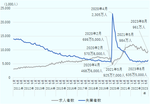 求人者数は2020年2月にかけて上昇傾向で推移し、2020年2月は699万5,000人だった。しかし、新型コロナウイルスの感染拡大の影響により、2020年4月に468万6,000人まで低下。その後は経済回復に伴い大きく増加し、2021年6月から2023年1月にかけて1,000万人を上回った。2023年7月時点では、882万7,000人となっている。失業者数については、2020年2月にかけて減少で推移し、2018年3月から2020年2月にかけて、求人者数を下回る時期が続いた（2020年2月は570万8,000人）。新型コロナ禍での経済活動の停滞により、2020年4月では2,305万人まで増加。2021年4月にかけて失業者数が求人者数を上回る状況が続いた。2021年5月以降は逆転し、2023年8月時点では635万5,000人と、求人者数が失業者数を約325万5,000人上回った。