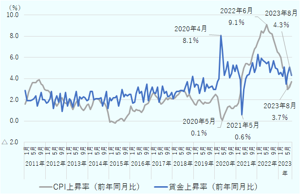 2011年は賃金上昇率はCPI上昇率を下回る状況が続いていたものの、2012年1月から新型コロナウイルスの感染拡大による影響が顕著に表れ始める前の2020年3月にかけて、賃金上昇率がCPI上昇率を下回った月は10カ月と、おおむね賃金上昇率がCPI上昇率を上回る状況が続いていた。新型コロナ禍の2020年4月には、単純労働者の多くが失業したことにより、賃金上昇率は8.1％増と急上昇し、その後2021年2月にかけて4％を上回った一方、CPI上昇率は2020年5月に0.1％増と大きく下落し、その後2021年2月にかけて2％を下回る状況が続いた。しかし、2020年4月における賃金上昇率急上昇がもたらしていたベース効果がなくなるとともに、CPI上昇率が大きく上昇した結果、2021年5月から2023年3月にかけて、CPI上昇率が賃金上昇率が上回った。