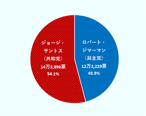 「ジマーマン氏（民主党）」は12万2,229票で全体の45.9％、「サントス氏（共和党）」は14万3,896票で全体の54.1％となっている。