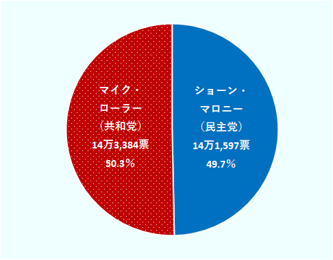 「マロニー氏(民主党)」は14万1,597票で全体の49.7%、「ローラー氏(共和党)」は14万3,384票で全体の50.3%となっている。