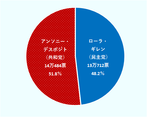 「ギレン氏(民主党)」は13万712票で全体の48.2%、「デスポジト氏(共和党)」は14万484票で全体の51.8%となっている。