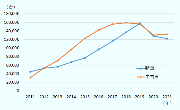 新車は、2011年は45,097台、2012年は53,059台、2013年は56,139台、2014年は67,476台、2015年は77,171台、2016年は96,555台、2017年は116,265台、2018年は136,601台、2019年は157,906台、2020年は128,030台、2021年は121,920台登録されました。中古車は、2011年は31,313台、2012年は53,533台、2013年は70,700台、2014年は96,747台、2015年は122,620台、2016年は142,002台、2017年は155,414台、2018年は158,790台、2019年は156,475台、2020年は130,430台、2021年は132,205台登録されました。