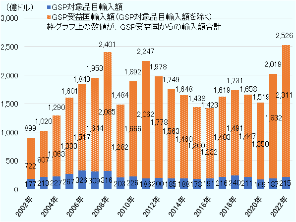 GSPが失効した2020年以降、2021年は187億ドル相当、2022年は215億ドルがGSPの対象となると推定される。