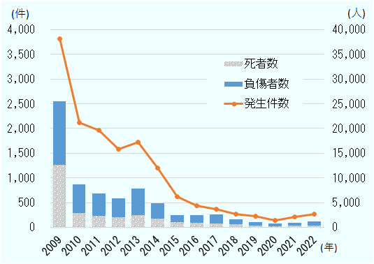 ピーク時の2009年には、同国全土でのテロ件数は3,816件に上り、死者・負傷者数は合わせて2万5,000人を超えた。2013年に始まった政府の過激派組織への掃討作戦が功を奏し、テロ発生件数、死者数、負傷者数は、その後、減少を続けた。2020年はそれぞれ262件、419人、734人だった。