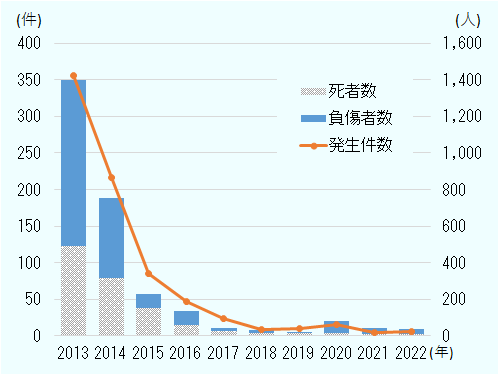 2013年はそれぞれ356件、492人、908人であった中、2022年には6件、8人、31人に減少した。
