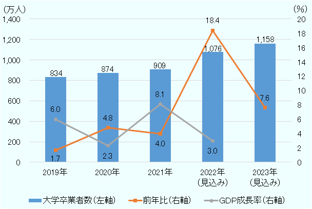 2022年と2023年は見込み。2019年834万人、2020年874万人、2021年909万人、2022年1,076万人、2023年1,158万人。大学卒業者数の前年比、2019年1.7％増、2020年4.8％増、2021年4.0％増、2022年18.4％増、2023年7.6％増。GDPの成長率、2019年6.0％、2020年2.3％、2021年8.1％、2022年3.0％。