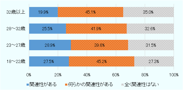 「関連性がある」の回答率は、18~22歳が27.5%、23~27歳が28.9%、28~32歳が25.5%、32歳以上が19.9%。「何らかの関連性がある」の回答率は、18~22歳が45.2%、23~27歳が39.6%、28~32歳が41.9%、32歳以上が45.1%。「全く関連性はない」の回答率は、18~22歳が27.3%、23~27歳が31.5%、28~32歳が32.6%、32歳以上が35.0%。