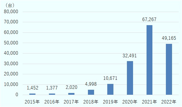 2015年は1,452台、2016年は1,377台、2017年は2,020台、2018年は4,998台、2019年は1万671台、2020年は3万2,491台、2021年は6万7,267台、2022年は49,165台。 