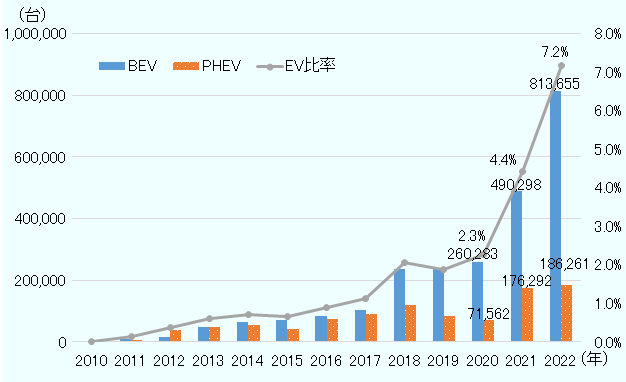 BEVの販売台数は、2010年19台、2011年1万142 、2012年1万4,587台、2013年4万7,559台、2014年6万3,327台、2015年7万2,302台、2016年 8万4,246台、2017年10万4,487台、2018年23万5,444台、2019年23万5,989台、2020年26万283 台、2021年49万298、2022年81万3,655。PHEVを含むEV比率は、 2010年0.0% 2011年0.1%、2012年0.4%、2013年0.6%、2014年0.7%、2015年0.7%、2016年0.9%、2017年1.1%、2018年2.1%、2019年1.9%、2020年2.3%、2021年4.4%、2022年7.2% 