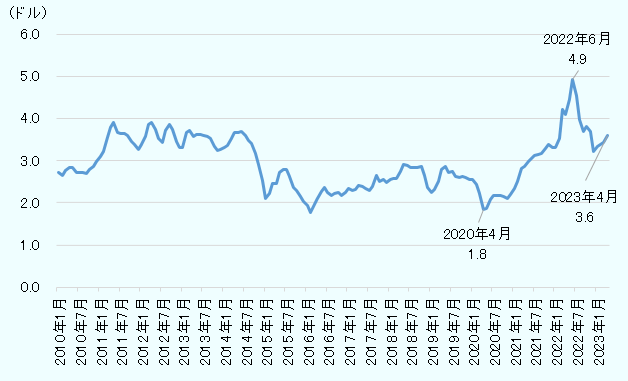 2020年4月1ガロンあたり1.8ドル、2022年6月4.9ドル、2023年4月3.6ドル。