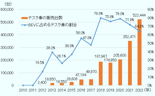 テスラ車の販売台数は、2010年0台、2011年0台、2012年2,400台、 2013年1万8,650、2014年1万6,550台、2015年2万6,608台、2016年4万7,184台、2017年4万9,970台、2018年18万7,967台、2019年17万8,950台、2020年20万5,600台 、2021年35万2,471台、2022年52万2,444台。BEVに占めるテスラ車の割合は、2010年0.0%、2011年0.0%、2012年16.5%、2013年39.2%、2014年26.1%、2015年36.8%、2016年56.0%、2017年47.8%、2018年79.8%、2019年75.8%、2020年79.0%、2021年71.9%、2022年 64.2% 。 