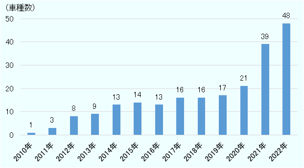 2010年1、2011年3、2012年8、2013年9、2014年13、2015年14、2016年13、2017年16、2018年16、2019年17、2020年21、2021年39、2022年48で推移。