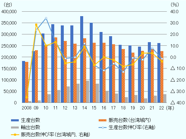 生産台数は、2008年182,974 台、2009年226,356 台、2010年303,456 台、2011年343,296 台、2012年339,038 台、2013年338,720 台、2014年379,223 台、2015年351,085 台、2016年309,531 台、2017年291,563 台、2018年253,241 台、2019年251,304 台、2020年245,615 台、2021年265,320 台、2022年261,263台。販売台数(台湾域内)は、2008年178,809 台、2009年229,450 台、2010年252,530 台、2011年285,790 台、2012年270,078 台、2013年258,753 台、2014年282,130 台、2015年262,593 台、2016年262,346 台、2017年255,770 台、2018年234,589 台、2019年219,075 台、2020年226,870 台、2021年234,780 台、2022年225,801台。輸出台数は2008年7,196 台、2009年9,655 台、2010年36,914 台、2011年54,785 台、2012年70,906 台、2013年82,427 台、2014年95,518 台、2015年83,307 台、2016年51,463 台、2017年39,519 台、2018年23,982 台、2019年32,482 台、2020年19,133 台、2021年30,014 台、2022年36,592台。生産台数伸び率(前年比)は、2008年△ 35.4%、2009年23.7%、2010年34.1%、2011年13.1%、2012年△ 1.2%、2013年△ 0.1%、2014年12.0%、2015年△ 7.4%、2016年△ 11.8%、2017年△ 5.8%、2018年△ 13.1%、2019年△ 0.8%、2020年△ 2.3%、2021年8.0%、2022年△1.5%。販売台数伸び率(台湾域内、前年比)は、2008年△ 35.3%、2009年28.3%、2010年10.1%、2011年13.2%、2012年△ 5.5%、2013年△ 4.2%、2014年9.0%、2015年△ 6.9%、2016年△ 0.1%、2017年△ 2.5%、2018年△ 8.3%、2019年△ 6.6%、2020年3.6%、2021年3.5%、2022年△3.8%。