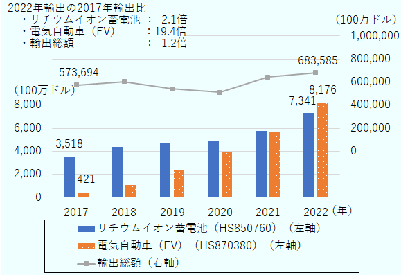 韓国の輸出総額は、2017年の5,737億ドルから2022年には1.2倍の6,836億ドルに増加した。他方、韓国のリチウムイオン蓄電池の輸出は、2017年の35億ドルから2022年には2.1倍の73億ドルに増加した。さらに、韓国の電気自動車の輸出は、2017年の4億ドルから2022年には19.4倍の82億ドルに増加した。