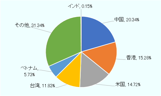 1位は中国で20.34％、2位は香港で15.28％、3位は米国で14.72%、4位は台湾で11.83％、5位はベトナムで5.73％。その他が31.34％となっており、インドは0.15％。