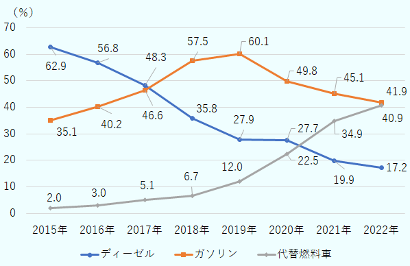 ディーゼル車の割合は、2015 年62.9％、2016 年56.8％、2017 年48.3％、2018 年35.8％、2019 年27.9％、2020 年27.7％、2021 年19.9％、2022年17.2%。ガソリン車の割合は、2015年35.1％、2016 年40.2％、2017 年46.6％、2018 年57.5％、2019 年60.1％、2020 年49.8％、2021 年45.1％、2022年41,9%。代替燃料車の割合は、2015 年2.0％、2016 年3.0％、2017 年5.1％、2018 年6.7％、2019 年12.0％、2020 年22.5％、2021 年34.9％、2022年40.9%。 