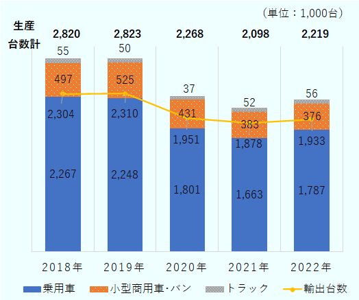 生産台数は、2018 年282 万台、2019 年282.3、万台、2020年226.8万台、2021 年209.8 万台、2022年221.9万台。うち乗用車の生産台数は、2018 年226.7 万台、2019 年224.8 万台、2020 年180.1 万台、2021 年166.3 万、2022年178.7万台。小型商用車・バンの生産台数は、2018 年49.7 万台、2019 年52.5 万台、2020 年43.1 万台、2021 年38.3 万台、2022年37.6万台。トラックの台数は、2018 年5,500 台、2019 年5,000台、2020 年3,700 台、2021 年5,200 台、2022年5,600台。輸出台数は、2018 年230.4 万台、2019 年231 万台、2020 年195.1 万台、2021 年188.8 万台、2022年193.3万台。