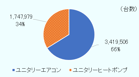 ユニタリーエアコンが66％だったのに対し、ユニタリーヒートポンプが34％。 