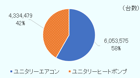 ユニタリーヒートポンプが58％に減少した一方、ユニタリーヒートポンプが42％に増加。 