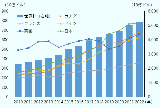 図は2010年から2022年までの米国の対内直接投資残高の推移を縦棒で、また、2022年末時点の残高国別上位5カ国の残高の推移を折れ線で示したグラフ。米国の対内直接投資残高は2010年以降一貫して上昇を続けるが、2021年から2022年の伸びは低い。残高国別には日本が4年連続で1位も、2位のカナダ、3位の英国との差が縮まる。4位はドイツ、5位はフランス。 