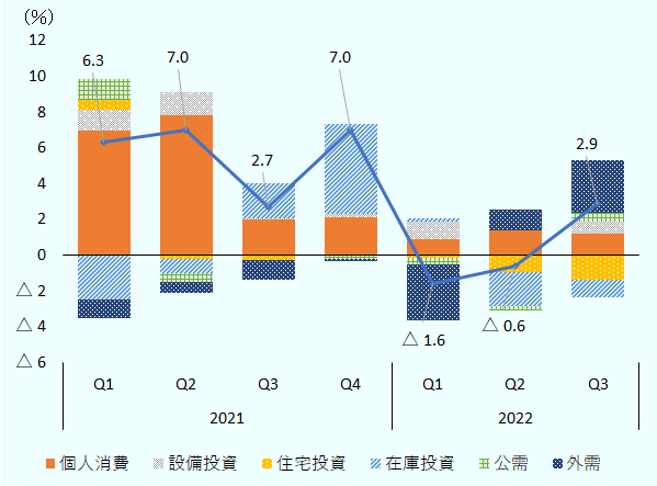 2021年までは堅調な景気回復が続いてきたが、2022年に入って経済成長のペースは鈍化している。直近7～9月期の実質GDP成長率は、年率換算で前期比2.9％増と3期ぶりのプラス成長だったが、控除項目である輸入が減少した。 