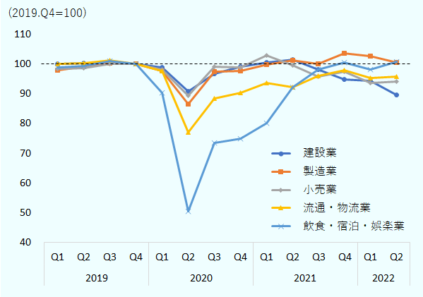 産業別の実質GDPについて、2021年までは製造業や建設業、小売業を中心に回復。2022年に入ってこれらが減速する一方、流通・物流業や飲食・宿泊・娯楽業などのサービス業は回復を続け、後者は新型コロナウイルス禍前の水準に戻っている。 