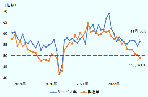 企業による今後の景気見通しを示す景況感指数ついて、製造業は11月に2年半ぶりに50を下回った一方、サービス業は11月に56.5と前月から約2ポイント上昇しており、引き続き景気拡張局面を維持している状態（景況感指数は50を上回ると景況拡張、下回ると景況減退を示す） 