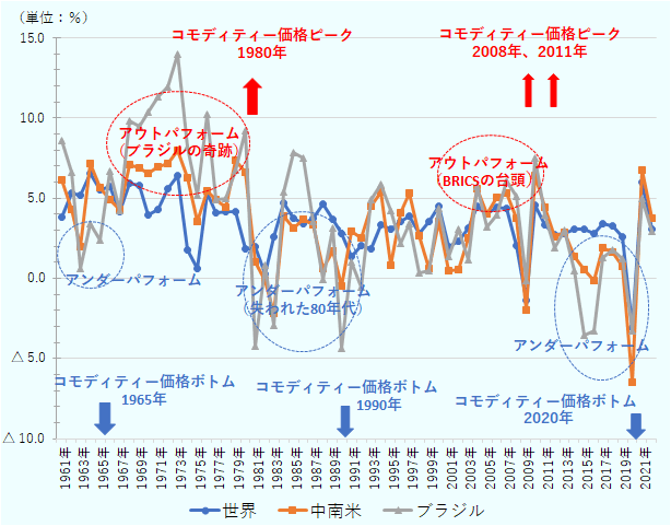 1961年のGDP成長率は世界3.8％、中南米6.1％、ブラジル8.6％。1962年は世界5.3％、中南米4.3％、ブラジル6.6％。1963年は世界5.2%、中南米2.0%、ブラジル0.6%。1964年は世界6.6%、中南米7.2%、ブラジル3.4%。1965年は世界5.5%、中南米5.6%、ブラジル2.4%。1966年は世界5.7%、中南米4.9%、ブラジル6.7%。1967年は世界4.2%、中南米4.3%、ブラジル4.2%。1968年は世界5.9%、中南米7.1%、ブラジル9.8%。1969年は世界5.8%、中南米6.9%、ブラジル9.5%。1970年は世界4.0%、中南米6.5%、ブラジル10.4%。1971年は世界4.3%、中南米6.9%、ブラジル11.3%。1972年は世界5.6%、中南米7.2%、ブラジル11.9%。1973年は世界6.4%、中南米8.0%、ブラジル14.0%。1974年は世界1.8%、中南米6.3%、ブラジル8.2%。1975年は世界0.6%、中南米3.6%、ブラジル5.2%。1976年は世界5.3%、中南米5.5%、ブラジル10.3%。1977年は世界4.1%、中南米4.9%、ブラジル4.9%。1978年は世界4.1%、中南米4.5%、ブラジル5.0%。1979年は世界4.2%、中南米7.3%、ブラジル6.8%。1980年は世界1.9%、中南米6.6%、ブラジル9.2%。1981年は世界2.0%、中南米1.0%、ブラジル-4.3%。1982年は世界0.3%、中南米-0.2%、ブラジル0.8%。1983年は世界2.6%、中南米-2.2%、ブラジル-2.9%。1984年は世界4.7%、中南米3.9%、ブラジル5.4%。1985年は世界3.7%、中南米3.1%、ブラジル7.9%。1986年は世界3.4%、中南米3.7%、ブラジル7.5%。1987年は世界3.7%、中南米3.3%、ブラジル3.5%。1988年は世界4.6%、中南米0.6%、ブラジル-0.1%。1989年は世界3.7%、中南米1.7%、ブラジル3.2%。1990年は世界2.8%、中南米-0.5%、ブラジル-4.4%。1991年は世界1.4%、中南米2.9%、ブラジル1.0%。1992年は世界2.0%、中南米2.5%、ブラジル-0.5%。1993年は世界1.8%、中南米4.5%、ブラジル4.9%。1994年は世界3.3%、中南米5.4%、ブラジル5.9%。1995年は世界3.1%、中南米0.8%、ブラジル4.2%。1996年は世界3.5%、中南米4.1%、ブラジル2.2%。1997年は世界3.9%、中南米5.3%、ブラジル3.4%。1998年は世界2.8%、中南米2.6%、ブラジル0.3%。1999年は世界3.6%、中南米0.6%、ブラジル0.5%。2000年は世界4.5%、中南米3.6%、ブラジル4.4%。2001年は世界2.0%、中南米0.5%、ブラジル1.4%。2002年は世界2.3%、中南米0.5%、ブラジル3.1%。2003年は世界3.1%、中南米2.5%、ブラジル1.1%。2004年は世界4.5%、中南米5.6%、ブラジル5.8%。2005年は世界4.0%、中南米4.0%、ブラジル3.2%。2006年は世界4.4%、中南米5.1%、ブラジル4.0%。2007年は世界4.4%、中南米5.3%、ブラジル6.1%。2008年は世界2.1%、中南米3.7%、ブラジル5.1%。2009年は世界-1.3%、中南米-2.0%、ブラジル-0.1%。2010年は世界4.5%、中南米6.4%、ブラジル7.5%。2011年は世界3.3%、中南米4.4%、ブラジル4.0%。2012年は世界2.7%、中南米2.6%、ブラジル1.9%。2013年は世界2.8%、中南米2.9%、ブラジル3.0%。2014年は世界3.1%、中南米1.4%、ブラジル0.5%。2015年は世界3.1%、中南米0.5%、ブラジル-3.5%。2016年は世界2.8%、中南米-0.2%、ブラジル-3.3%。2017年は世界3.4%、中南米1.9%、ブラジル1.3%。2018年は世界3.3%、中南米1.6%、ブラジル1.8%。2019年は世界2.6%、中南米0.7%、ブラジル1.2%。2020年は世界-3.1%、中南米-6.5%、ブラジル-3.3%。2021年は世界6.0%、中南米6.7%、ブラジル5.0%。2022年は世界3.1%、中南米3.8%、ブラジル2.9%。 