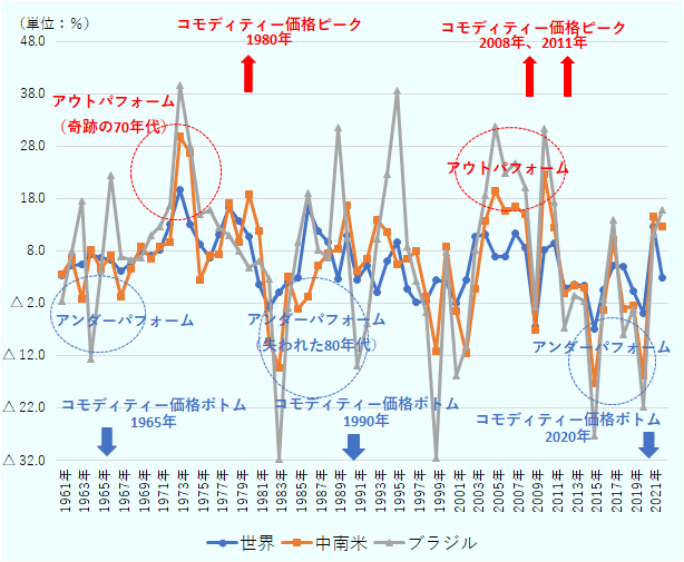 1961年の1人当たりGDP成長率は世界3.3%、中南米3.4％、ブラジル-1.6％。1962年の1人当たりGDP成長率は世界5.2％、中南米6.5％、ブラジル8.1％、1963年の1人当たりGDP成長率は世界5.5％、中南米-1.1％、ブラジル17.6％。1964年の1人当たりGDP成長率は世界7.3％、中南米8.2％、ブラジル-12.6％。1965年の1人当たりGDP成長率は世界6.7％、中南米4.6％、ブラジル4.2％。1966年の1人当たりGDP成長率は世界6.3％、中南米7.2％、ブラジル22.5％。1967年の1人当たりGDP成長率は4.3％、中南米-0.6％、ブラジル7.0％。1968年の1人当たりGDP成長率は5.7％、中南米4.6％、ブラジル6.4％。1969年の1人当たりGDP成長率は世界8.0％、中南米8.9％、ブラジル6.8％。1970年の1人当たりGDP成長率は世界7.1％、中南米6.4％、ブラジル11.1％。1971年の1人当たりGDP成長率は世界8.2％、中南米8.8％、ブラジル12.7％。1972年の1人当たりGDP成長率は世界13.0％、中南米9.8％、ブラジル16.7％。1973年の1人当たりGDP成長率は世界19.7％、中南米29.9％、ブラジル39.6％。1974年の1人当たりGDP成長率は世界13.0％、中南米26.6％、ブラジル28.3％。1975年の1人当たりGDP成長率は世界9.4％、中南米2.5％、ブラジル14.9％。1976年の1人当たりGDP成長率は6.8％、中南米7.2％、ブラジル15.8％。1977年の1人当たりGDP成長率は世界11.1％、中南米7.3％、ブラジル12.5％。1978年の1人当たりGDP成長率は世界16.2％、中南米17.2％、ブラジル10.9％。1979年の1人当たりGDP成長率は世界13.7％、中南米9.7％、ブラジル7.9％。1980年の1人当たりGDP成長率は世界10.8％、中南米18.9％、ブラジル4.8％。1981年の1人当たりGDP成長率は世界1.7％、中南米11.7％、ブラジル6.2％。1982年の1人当たりGDP成長率は世界-2.8％、中南米-9.2％、ブラジル2.8％。1983年の1人当たりGDP成長率は世界0.2％、中南米-14.2％、ブラジル-31.7％。1984年の1人当たりGDP成長率は世界2.2％、中南米3.1％、ブラジル-2.9％。1985年の1人当たりGDP成長率は世界3.0％、中南米-3.1％、ブラジル9.6％。1986年の1人当たりGDP成長率は世界16.2％、中南米-0.7％、ブラジル19.1％。1987年の1人当たりGDP成長率は世界11.9％、中南米5.3％、ブラジル8.2％。1988年の1人当たりGDP成長率は世界9.7％、中南米7.6％、ブラジル6.7％。1989年の1人当たりGDP成長率は世界2.7％、中南米8.4％、ブラジル31.7％。1990年の1人当たりGDP成長率は世界10.9％、中南米16.6％、ブラジル10.6％。1991年の1人当たりGDP成長率は世界2.5％、中南米4.2％、ブラジル-13.8％。1992年の1人当たりGDP成長率は世界5.2％、中南米6.5％、ブラジル-5.8％。1993年の1人当たりGDP成長率は世界0.1％、中南米13.8％、ブラジル10.4％。1994年の1人当たりGDP成長率は世界6.1％、中南米11.6％、ブラジル22.7％。1995年の1人当たりGDP成長率は世界9.7％、中南米5.6％、ブラジル38.7％。1996年の1人当たりGDP成長率は世界0.7％、中南米6.5％、ブラジル8.9％。1997年の1人当たりGDP成長率は世界-1.8％、中南米7.9％、ブラジル2.3％。1998年の1人当たりGDP成長率は世界-1.6％、中南米-0.7％、ブラジル-3.6％。1999年の1人当たりGDP成長率は世界2.4％、中南米-11.1％、ブラジル-31.6％。2000年の1人当たりGDP成長率は世界2.0％、中南米8.8％、ブラジル7.8％。2001年の1人当たりGDP成長率は世界-1.9％、中南米-3.5％、ブラジル-15.7％。2002年の1人当たりGDP成長率は世界2.5％、中南米-11.4％、ブラジル-10.1％。2003年の1人当たりGDP成長率は世界10.7％、中南米0.7％、ブラジル8.2％。2004年の1人当たりGDP成長率は世界11.3％、中南米13.8％、ブラジル18.５％。2005年の1人当たりGDP成長率は世界6.9％、中南米19.4％、ブラジル31.7％。2006年の1人当たりGDP成長率はは世界7.0％、中南米15.7％、ブラジル22.9％。2007年の1人当たりGDP成長率は世界11.3％、中南米16.5％、ブラジル24.8％。2008年の1人当たりGDP成長率は世界8.5％、中南米15.0％、ブラジル20.2％。2009年の1人当たりGDP成長率は世界-6.3％、中南米-7.1％、ブラジル-2.6％。2010年の1人当たりGDP成長率は世界8.2％、中南米22.7％、ブラジル31.3％。2011年の1人当たりGDP成長率は世界9.6％、中南米12.6％、ブラジル17.4％。2012年の1人当たりGDP成長率は世界1.0％、中南米0.0％、ブラジル-6.6％。2013年の1人当たりGDP成長率は世界1.5％、中南米1.4％、ブラジル-0.6％。2014年の1人当たりGDP成長率は世界1.5％、中南米0.9％、ブラジル-1.5％。2015年の1人当たりGDP成長率は世界-6.8％、中南米-17.3％、ブラジル-27.2％。2016年の1人当たりGDP成長率は世界0.5％、中南米-3.3％、ブラジル-1.2％。2017年の1人当たりGDP成長率は世界5.3％、中南米10.0％、ブラジル14.0％。2018年の1人当たりGDP成長率は世界5.1％、中南米-3.1％、ブラジル-7.8％。2019年の1人当たりGDP成長率は世界0.4％、中南米-2.3％、ブラジル-3.0％。2020年の1人当たりGDP成長率は世界-3.8％、中南米-15.7％、ブラジル-21.7％、2021年の1人当たりGDP成長率は世界12.7％、中南米14.6％、ブラジル11.2％。2022年の1人当たりGDP成長率は世界3.0％、中南米12.6％、ブラジル15.9％。 