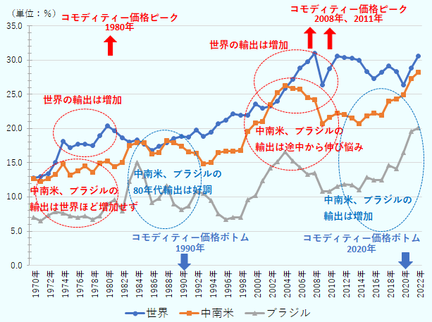 1970年のGDP比輸出額は世界12.8％、中南米12.6％、ブラジル7.0％。1971年は世界13.0％、中南米12.2％、ブラジル6.5％。1972年は世界13.4％、中南米12.7％、ブラジル7.3％。1973年は世界15.0％、中南米13.3％、ブラジル7.8％。1974年は世界18.1％、中南米14.8％、ブラジル7.7％。1975年は世界17.2％、中南米13.2％、ブラジル7.2％。1976年は世界17.7％、中南米13.8％、ブラジル7.0％。1977年は世界17.8％、中南米14.5％、ブラジル7.2％。1978年は世界17.5％、中南米13.6％、ブラジル6.7％。1979年は世界19.0％、中南米14.9％、ブラジル7.2％。1980年は世界20.4％、中南米15.2％、ブラジル9.0％。1981年は世界19.7％、中南米14.5％、ブラジル9.6％。1982年は世界18.7％、中南米15.0％、ブラジル7.9％。1983年は世界18.0％、中南米17.5％、ブラジル12.2％。1984年は世界18.3％、中南米18.0％、ブラジル15.0％。1985年は世界17.8％、中南米17.9％、ブラジル12.9％。1986年は世界16.8％、中南米16.3％、ブラジル9.2％。1987年は世界17.4％、中南米16.5％、ブラジル9.8％。1988年は世界17.9％、中南米18.2％、ブラジル11.7％。1989年は18.6％、中南米17.9％、ブラジル8.9％。1990年は18.9％、中南米17.4％、ブラジル8.2％。1991年は世界18.8％、中南米16.6％、ブラジル8.7％。1992年は世界19.8％、中南米16.3％、ブラジル10.9％。1993年は世界18.9％、中南米14.9％、ブラジル10.5％。1994年は世界19.5％、中南米15.1％、ブラジル9.5％。1995年は世界20.7％、中南米16.5％、ブラジル7.5％。1996年は世界21.2％、中南米16.7％、ブラジル6.7％。1997年は世界22.1％、中南米16.7％、ブラジル7.0％。1998年は世界21.9％、中南米16.8％、ブラジル7.0％。1999年は世界21.9％、中南米19.6％、ブラジル9.6％。2000年は世界23.6％、中南米20.8％、ブラジル10.2％。2001年は世界23.0％、中南米21.0％、ブラジル12.4％。2002年は世界23.2％、中南米23.5％、ブラジル14.2％。2003年は世界24.0％、中南米25.2％、ブラジル15.2％。2004年は世界25.9％、中南米26.3％、ブラジル16.5％。2005年は世界27.2％、中南米25.8％、ブラジル15.2％。2006年は世界28.9％、中南米25.8％、ブラジル14.4％。2007年は世界29.8％、中南米24.6％、ブラジル13.3％。2008年は世界31.0％、中南米24.2％、ブラジル13.5％。2009年は世界26.4％、中南米20.7％、ブラジル10.9％。2010年は世界28.7％、中南米21.7％、ブラジル10.9％。2011年は世界30.6％、中南米22.3％、ブラジル11.6％。2012年は世界30.4％、中南米22.1％、ブラジル11.9％。2013年は世界30.3％、中南米21.5％、ブラジル11.7％。2014年は世界30.0％、中南米20.7％、ブラジル11.0％。2015年は世界28.3％、中南米21.9％、ブラジル12.9％。2016年は世界27.3％、中南米22.2％、ブラジル12.5％。2017年は世界28.3％、中南米22.0％、ブラジル12.5％。2018年は世界29.2％、中南米24.0％、ブラジル14.6％。2019年は世界28.3％、中南米24.3％、ブラジル14.1％。2020年は世界26.4％、中南米25.0％、ブラジル16.5％。2021年は世界28.9％、中南米27.4％、ブラジル19.6％。2022年は世界30.6％、中南米28.2％、ブラジル20.0％。 