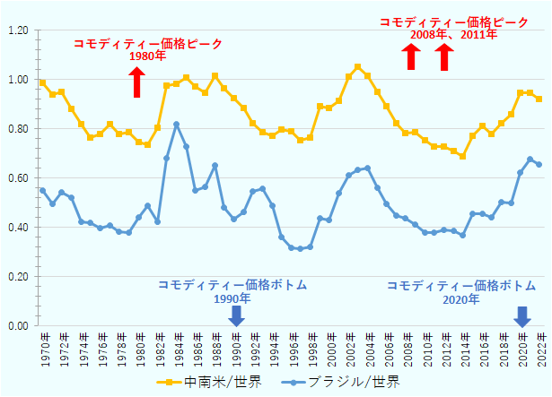 1970年はGDP比中南米輸出額の割合は0.99％、GDP比ブラジル輸出額の割合は0.55％。1971 年はGDP比中南米輸出額の割合は0.94％、GDP比ブラジル輸出額の割合は0.50％。1972年はGDP比中南米輸出額の割合は0.95％、GDP比ブラジル輸出額の割合は0.54％。1973年はGDP比中南米輸出額の割合は0.88％、GDP比ブラジル輸出額の割合は0.52％。1974年はGDP比中南米輸出額の割合は0.82％、GDP比ブラジル輸出額の割合は0.42％。1975年はGDP比中南米輸出額の割合は0.77％、GDP比ブラジル輸出額の割合は0.42％。1976年はGDP比中南米輸出額の割合は0.78％、GDP比ブラジル輸出額の割合は0.40％。1977年はGDP比中南米輸出額の割合は0.82％、GDP比ブラジル輸出額の割合は0.41％。1978年はGDP比中南米輸出額の割合は0.78％、GDP比ブラジル輸出額の割合は0.38％。1979年はGDP比中南米輸出額の割合は0.79％、GDP比ブラジル輸出額の割合は0.38％。1980年はGDP比中南米輸出額の割合は0.75％、GDP比ブラジル輸出額の割合は0.44％。1981年はGDP比中南米輸出額の割合は0.74％、GDP比ブラジル輸出額の割合は0.49％。1982年はGDP比中南米輸出額の割合は0.81％、GDP比ブラジル輸出額の割合は0.42％。1983年はGDP比中南米輸出額の割合は0.97％、GDP比ブラジル輸出額の割合は0.68％。1984年はGDP比中南米輸出額の割合は0.98％、GDP比ブラジル輸出額の割合は0.82％。1985年はGDP比中南米輸出額の割合は1.01％、GDP比ブラジル輸出額の割合は0.73％。1986年はGDP比中南米輸出額の割合は0.97％、GDP比ブラジル輸出額の割合は0.55％。1987年はGDP比中南米輸出額の割合は0.95％、GDP比ブラジル輸出額の割合は0.56％。1988年はGDP比中南米輸出額の割合は1.02％、GDP比ブラジル輸出額の割合は0.65％。1989年はGDP比中南米輸出額の割合は0.97％、GDP比ブラジル輸出額の割合は0.48％。1990年はGDP比中南米輸出額の割合は0.92％、GDP比ブラジル輸出額の割合は0.43％。1991年はGDP比中南米輸出額の割合は0.88％、GDP比ブラジル輸出額の割合は0.46％。1992年はGDP比中南米輸出額の割合は0.82％、GDP比ブラジル輸出額の割合は0.55％。1993年はGDP比中南米輸出額の割合は0.79％、GDP比ブラジル輸出額の割合は0.56％。1994年はGDP比中南米輸出額の割合は0.77％、GDP比ブラジル輸出額の割合は0.49％。1995年はGDP比中南米輸出額の割合は0.80％、GDP比ブラジル輸出額の割合は0.36％。1996年はGDP比中南米輸出額の割合は0.79％、GDP比ブラジル輸出額の割合は0.32％。1997年はGDP比中南米輸出額の割合は0.76％、GDP比ブラジル輸出額の割合は0.32％。1998年はGDP比中南米輸出額の割合は0.76％、GDP比ブラジル輸出額の割合は0.32％。1999年はGDP比中南米輸出額の割合は0.89％、GDP比ブラジル輸出額の割合は0.44％。2000年はGDP比中南米輸出額の割合は0.88％、GDP比ブラジル輸出額の割合は0.43％。2001年はGDP比中南米輸出額の割合は0.91％、GDP比ブラジル輸出額の割合は0.54％。2002年はGDP比中南米輸出額の割合は1.01％、GDP比ブラジル輸出額の割合は0.61％。2003年はGDP比中南米輸出額の割合は1.05％、GDP比ブラジル輸出額の割合は0.63％。2004年はGDP比中南米輸出額の割合は1.02％、GDP比ブラジル輸出額の割合は0.64％。2005年はGDP比中南米輸出額の割合は0.95％、GDP比ブラジル輸出額の割合は0.56％。2006年はGDP比中南米輸出額の割合は0.89％、GDP比ブラジル輸出額の割合は0.50％。2007年はGDP比中南米輸出額の割合は0.82％、GDP比ブラジル輸出額の割合は0.45％。2008年はGDP比中南米輸出額の割合は0.78％、GDP比ブラジル輸出額の割合は0.44％。2009年はGDP比中南米輸出額の割合は0.79％、GDP比ブラジル輸出額の割合は0.41％。2010年はGDP比中南米輸出額の割合は0.75％、GDP比ブラジル輸出額の割合は0.38％。2011年はGDP比中南米輸出額の割合は0.73％、GDP比ブラジル輸出額の割合は0.38％。2012年はGDP比中南米輸出額の割合は0.73％、GDP比ブラジル輸出額の割合は0.39％。2013年はGDP比中南米輸出額の割合は0.71％、GDP比ブラジル輸出額の割合は0.39％。2014年はGDP比中南米輸出額の割合は0.69％、GDP比ブラジル輸出額の割合は0.37％。2015年はGDP比中南米輸出額の割合は0.77％、GDP比ブラジル輸出額の割合は0.46％。2016年はGDP比中南米輸出額の割合は0.81％、GDP比ブラジル輸出額の割合は0.46％。2017年はGDP比中南米輸出額の割合は0.78％、GDP比ブラジル輸出額の割合は0.44％。2018年はGDP比中南米輸出額の割合は0.82％、GDP比ブラジル輸出額の割合は0.50％。2019年はGDP比中南米輸出額の割合は0.86％、GDP比ブラジル輸出額の割合は0.50％。2020年はGDP比中南米輸出額の割合は0.95％、GDP比ブラジル輸出額の割合は0.62％。2021年はGDP比中南米輸出額の割合は0.95％、GDP比ブラジル輸出額の割合は0.68％。2022年はGDP比中南米輸出額の割合は0.92％、GDP比ブラジル輸出額の割合は0.66％。 